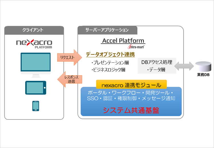 システム共通基盤「intra-mart」でコサウェルと日本ネクサウェブが協業し「nexacro for intra-mart」を提供開始