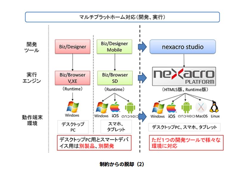 マルチプラットフォーム