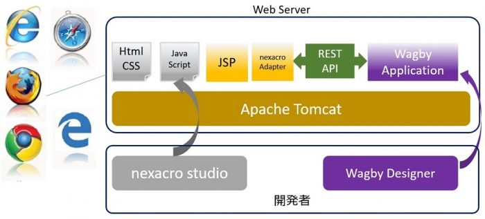 ＜参考資料＞（図１）「nexacro for Wagby」全体像