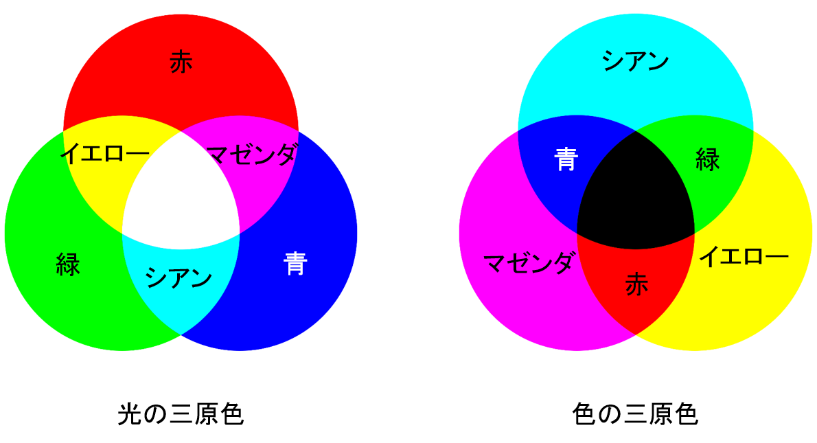 ２種類の「三原色」