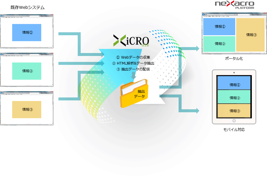 XiCRO-WEBの構成