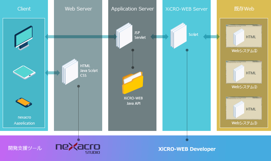 XiCRO-WEBのアーキテクチャー